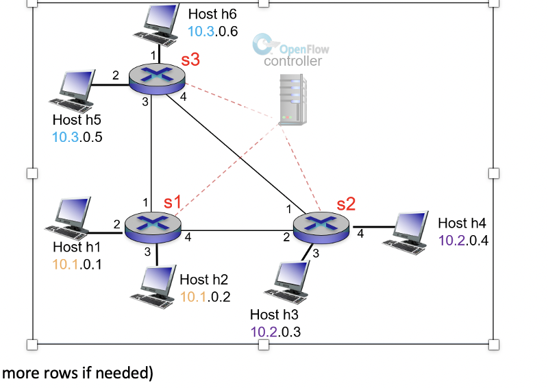 Solved Given an exemplified SDN network below, write flow | Chegg.com
