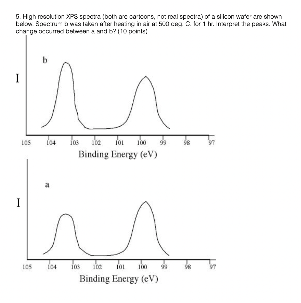 5. High resolution XPS spectra (both are cartoons, not real spectra) of a silicon wafer are shown
below. Spectrum b was taken