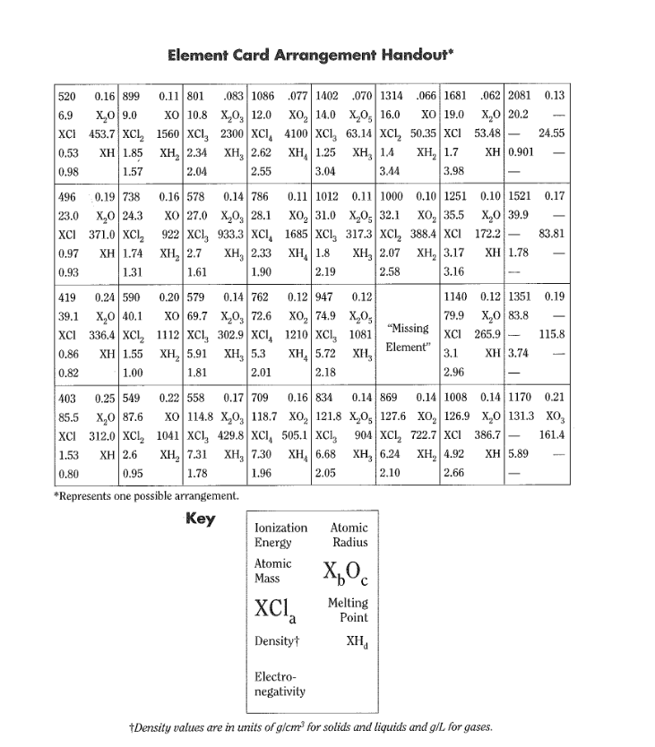 Element Note Cards Solved Element Card Arrangement Handout