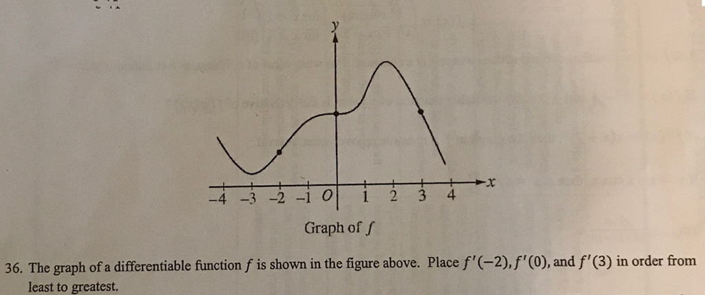 Solved Graph of f 36. The graph of a differentiable function | Chegg.com