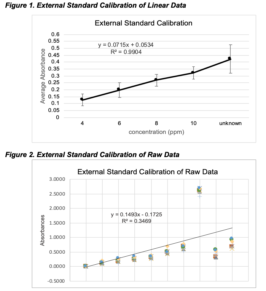 Solved Figure 1. External Standard Calibration of Linear