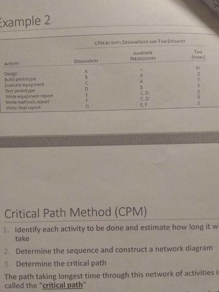 Solved Example 2 CPM ACTIVITY DESIGNATIONS AND TIME | Chegg.com