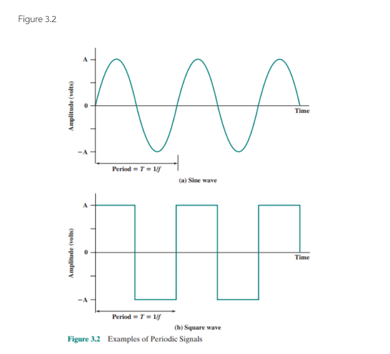 Solved Consider The Squarewave Signal Shown In Figure 