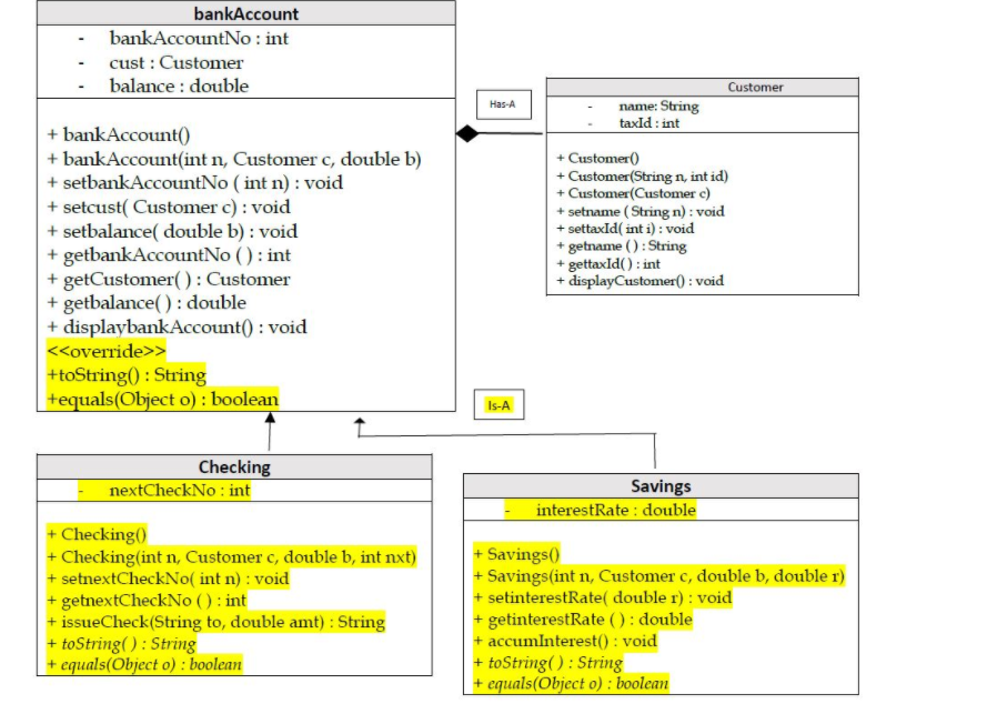 Solved submit bankAccount.java with added methods (UML) | Chegg.com