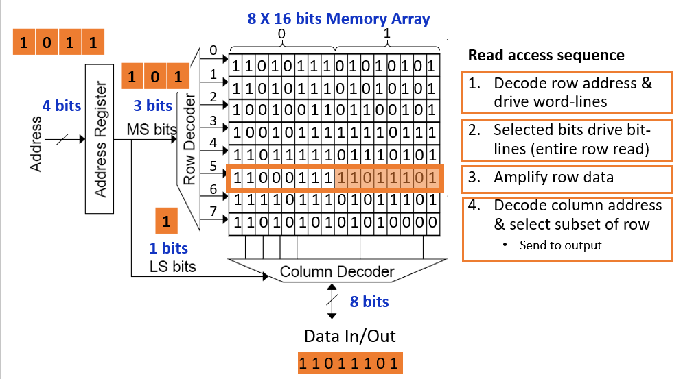 Solved 8 X 16 bits Memory Array 0 1 0 1 1 0 Read access | Chegg.com