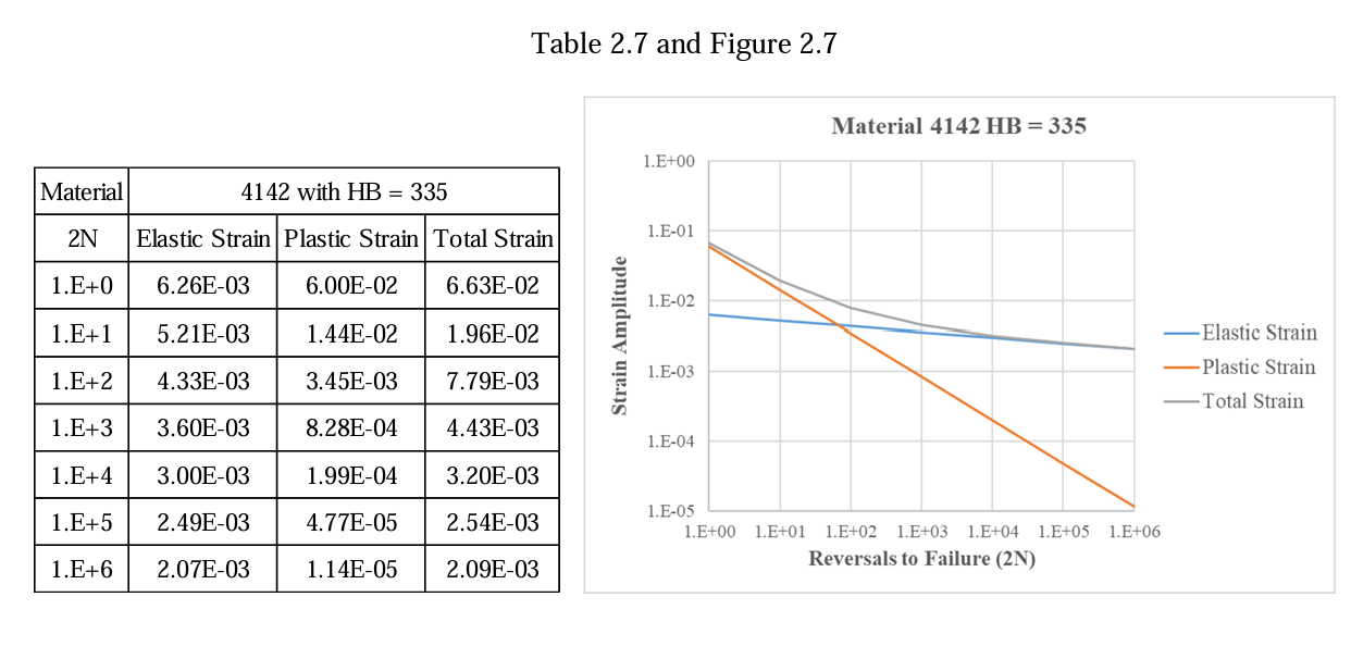 Solved Problem 2 (40 Points) Table A-23 shows the strain | Chegg.com