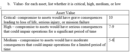 B. Value-for Each Asset, List Whether It Is Critical, | Chegg.com