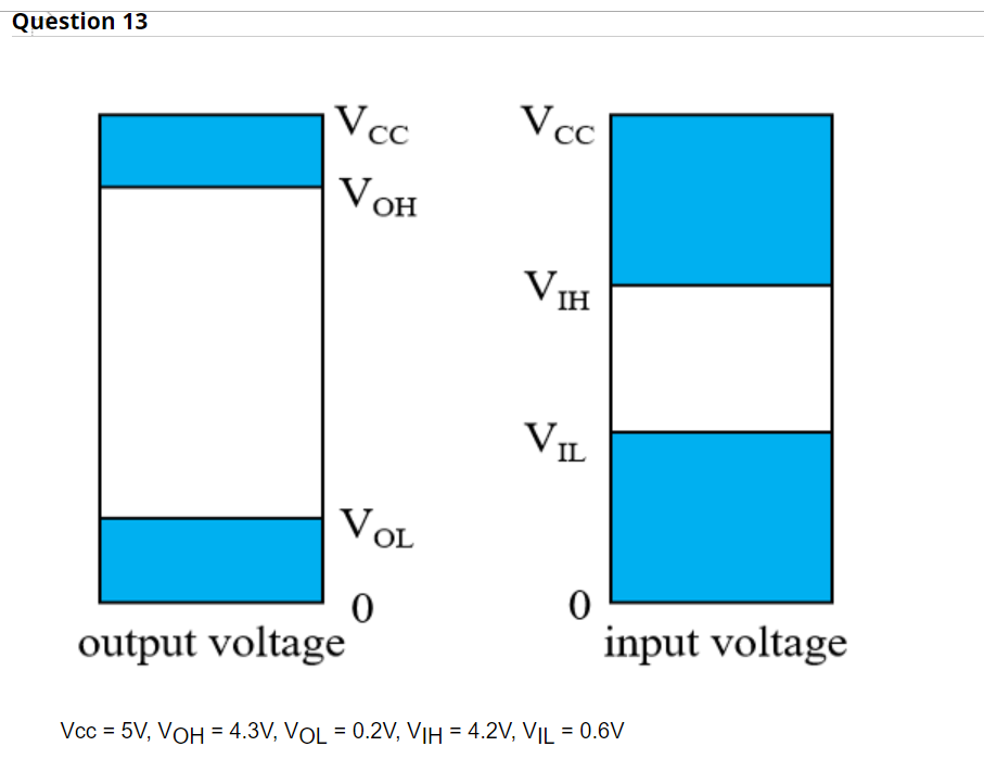 Solved Question 13 Vcc VOH VOL 0 Vcc VIH VIL 0 input voltage