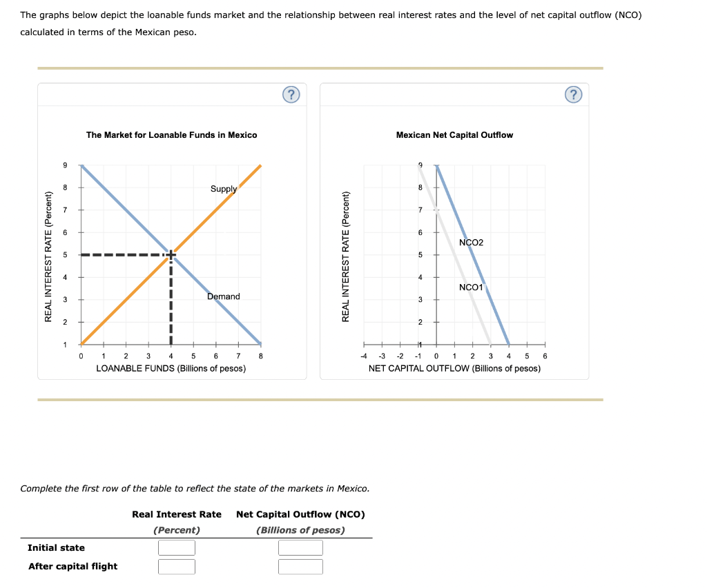 The Graphs Below Depict The Loanable Funds Market And Chegg Com