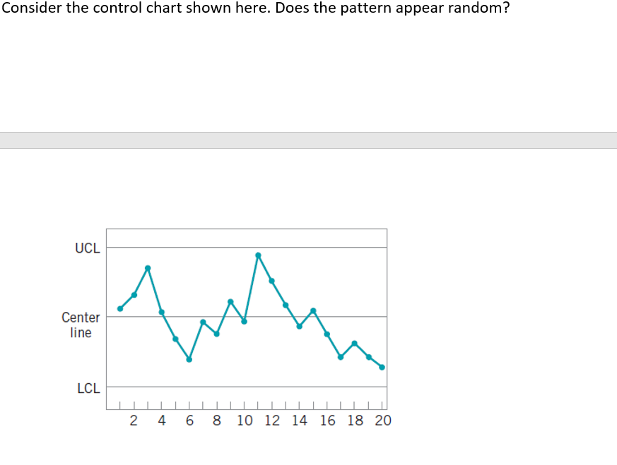 Consider the control chart shown here. Does the pattern appear random?
UCL
Center
line
LCL
2 4
6
8 10 12 14 16 18 20