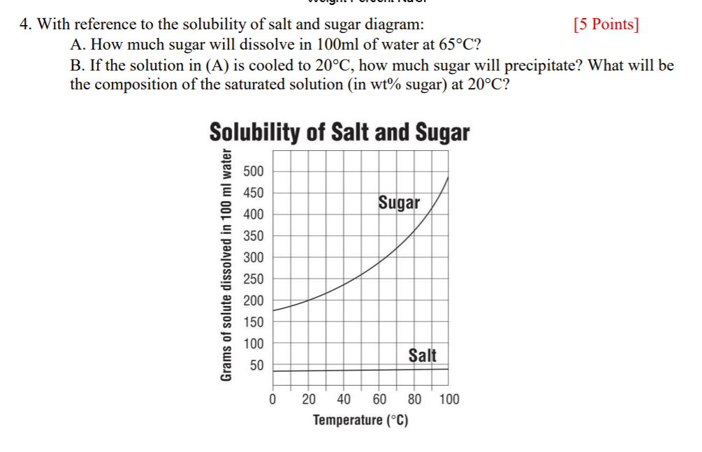 solubility of sugar experiment