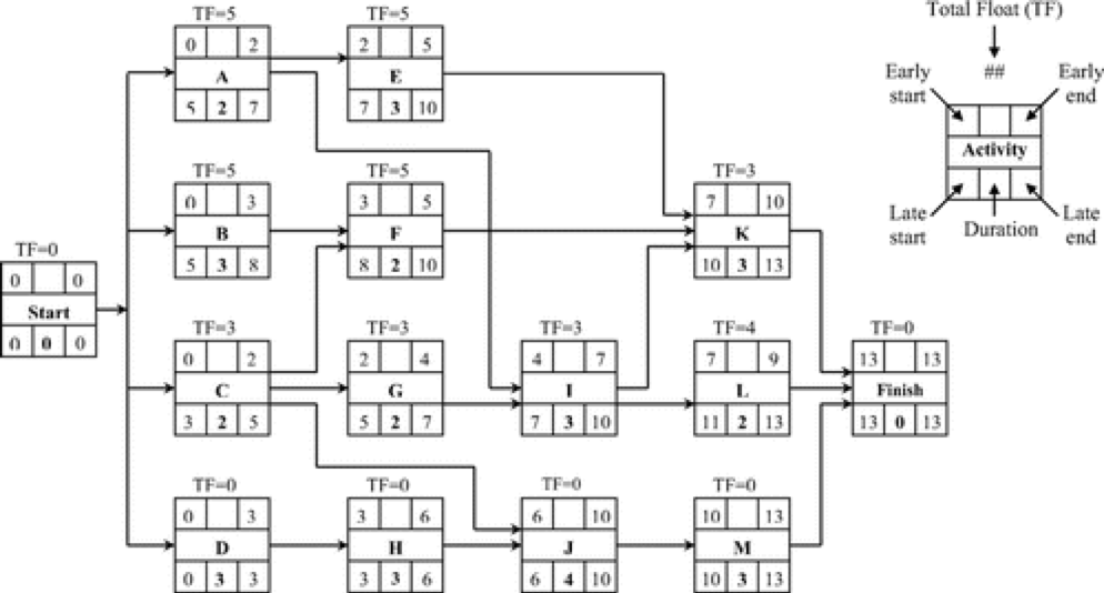Solved The precedence diagram below is for a small building | Chegg.com