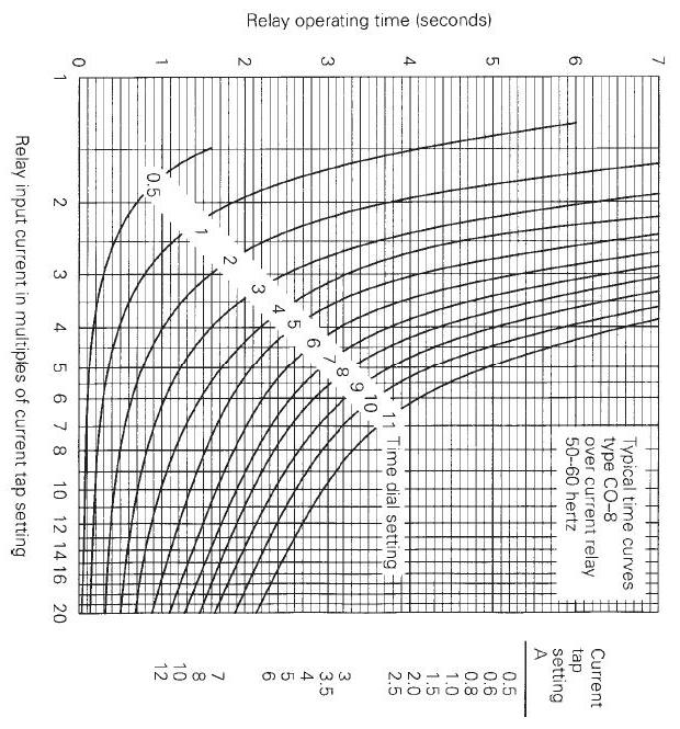 In the figure shown below (1) Select CT ratios for | Chegg.com