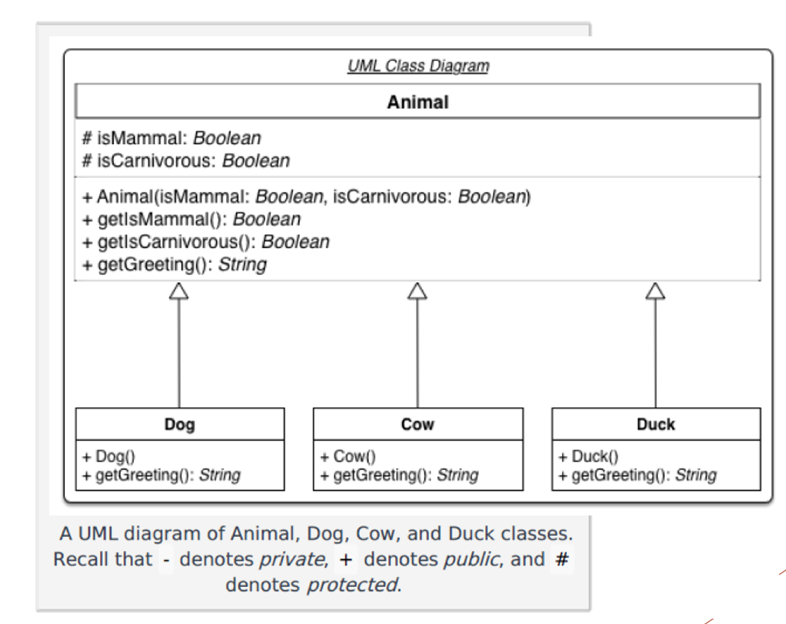 Solved Declare an abstract class named animal with the | Chegg.com