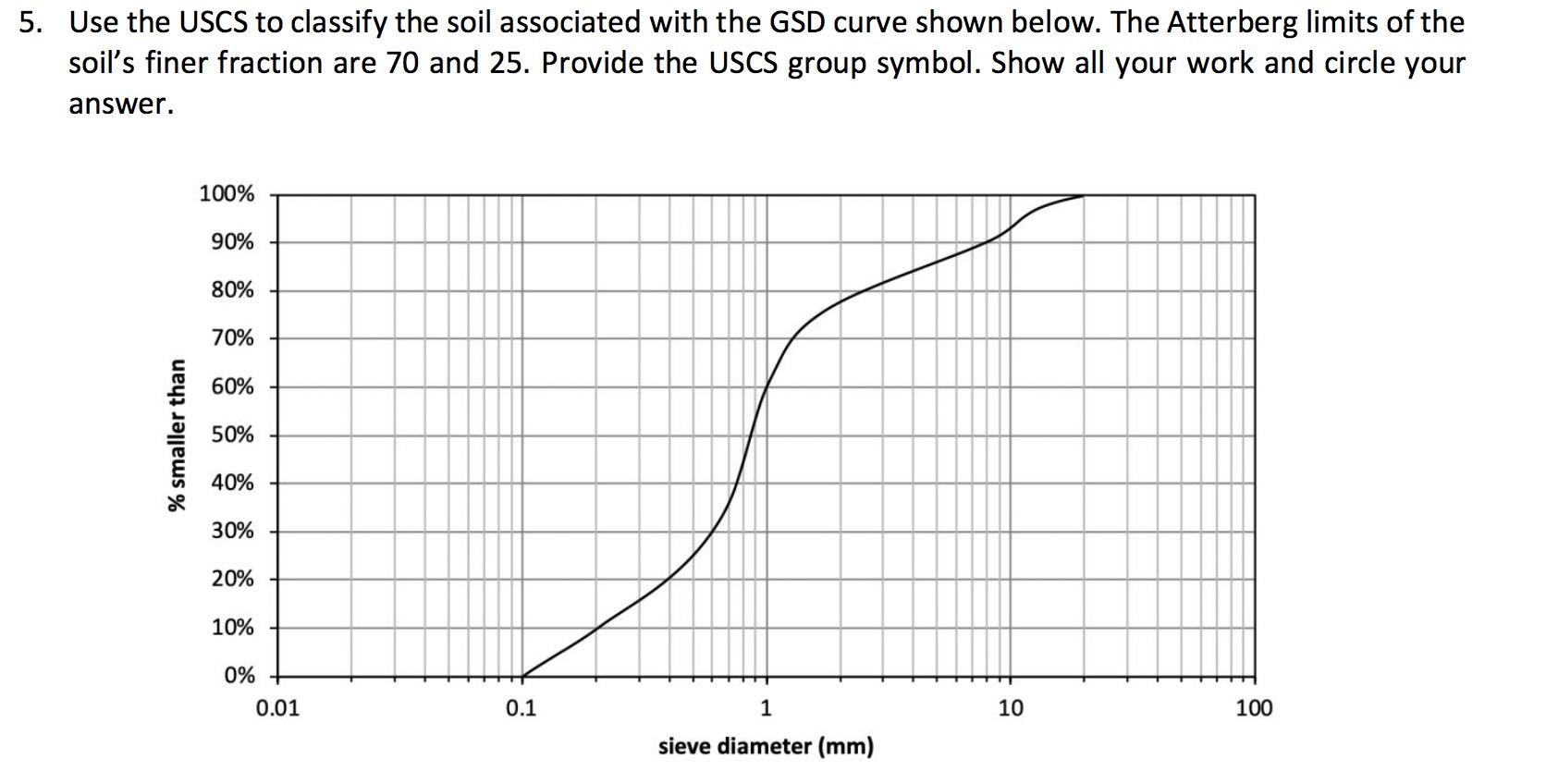 Solved 5. Use the USCS to classify the soil associated with | Chegg.com