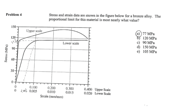 Solved Problem 4 Stress and strain data are shown in the | Chegg.com