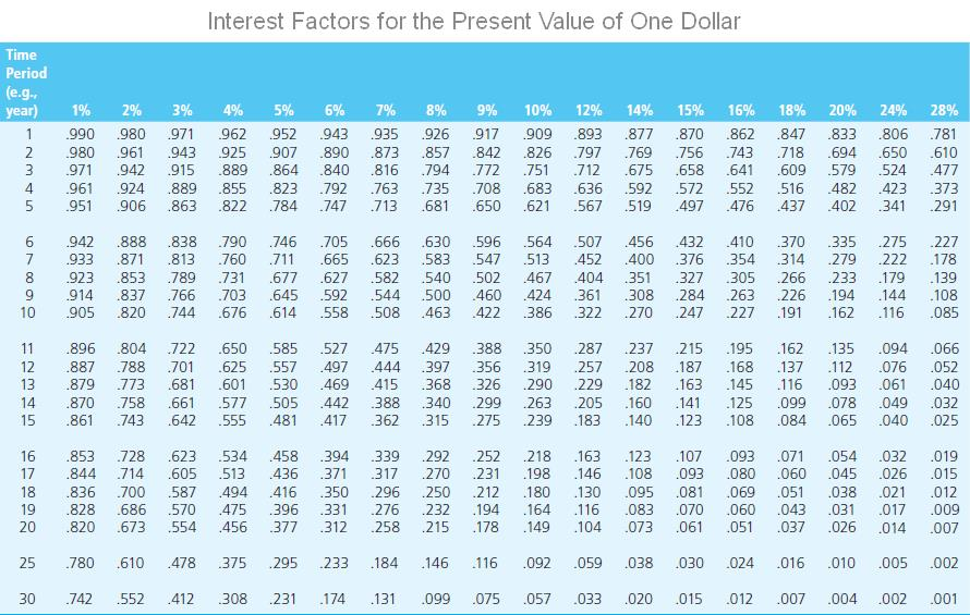 19 60 09. Present value of the coupons. Future value Table.