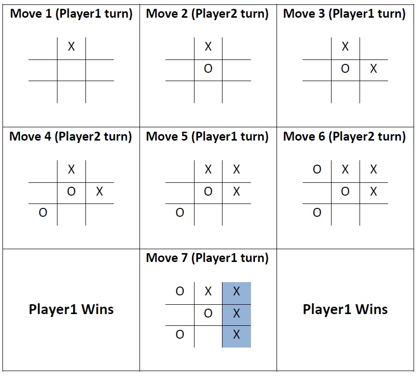 In Determinant Tic-Tac-Toe, Player 1 and 0 take turns placing 1s and 0s  respectively in a 3x3 matrix. Player 0 wins if the determinant is 0, else  pl. 1 wins. If a