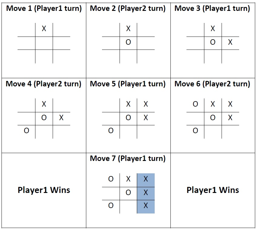 In Determinant Tic-Tac-Toe, Player 1 and 0 take turns placing 1s