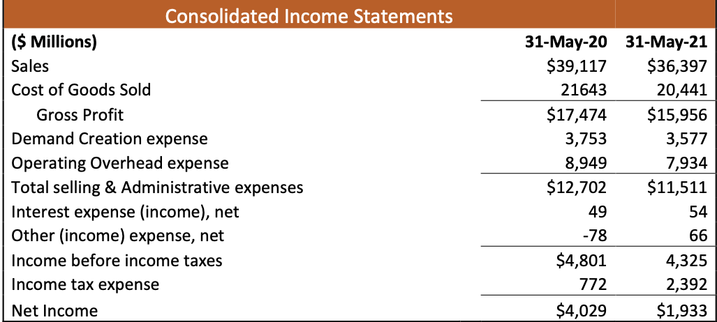Consolidated Income Statements (\$ Millions) Sales | Chegg.com