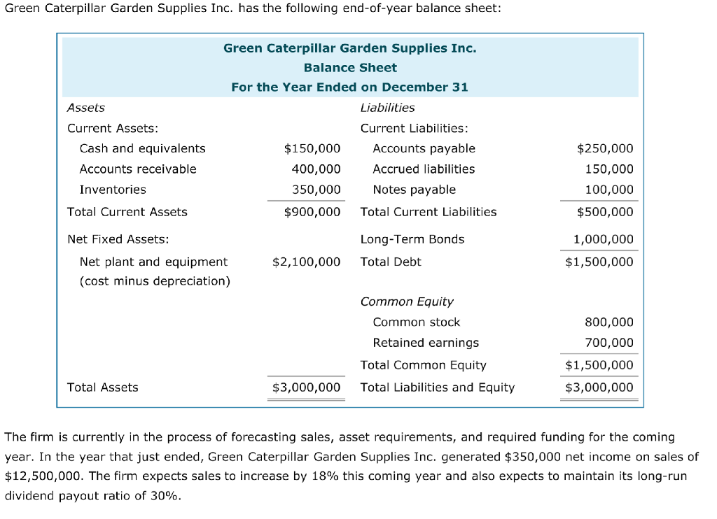 Solved Green Caterpillar Garden Supplies Inc. has the