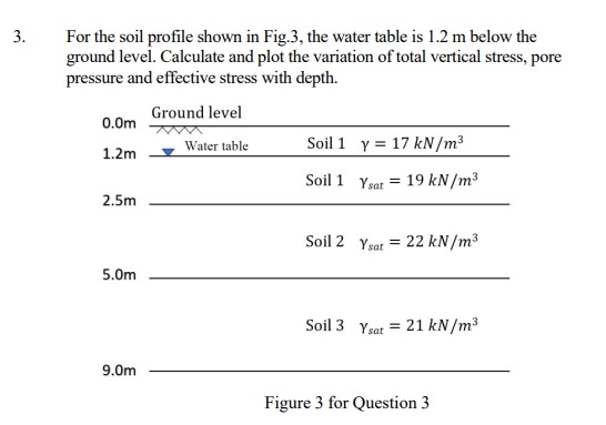 Solved For the soil profile shown in Fig.3, the water table | Chegg.com