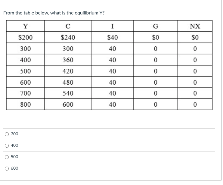 From the table below, what is the equilibrium \( \mathrm{Y} \) ?
\begin{tabular}{c}
300 \\
\hline 400 \\
\hline 500 \\
\hline