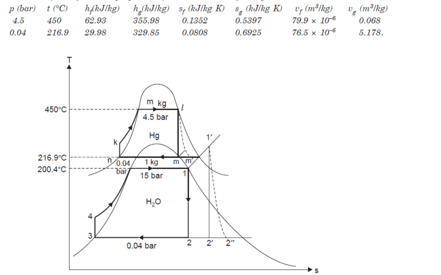 Solved A binary vapour cycle operates on mercury and steam.