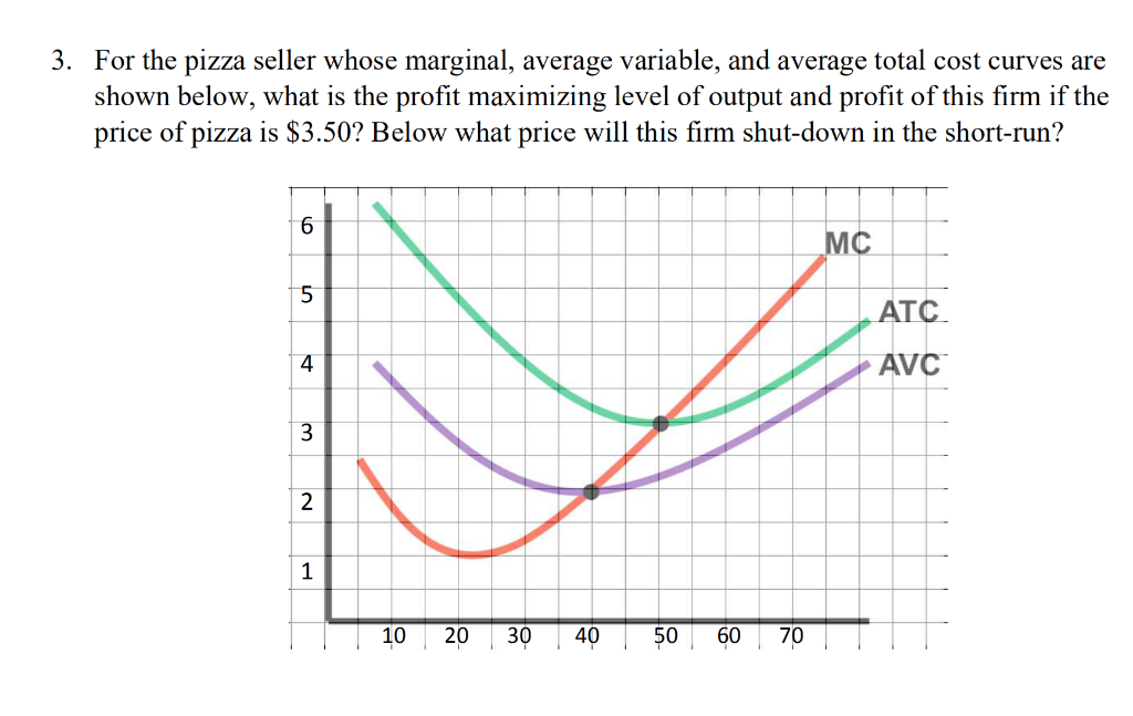Solved 3. For the pizza seller whose marginal, average