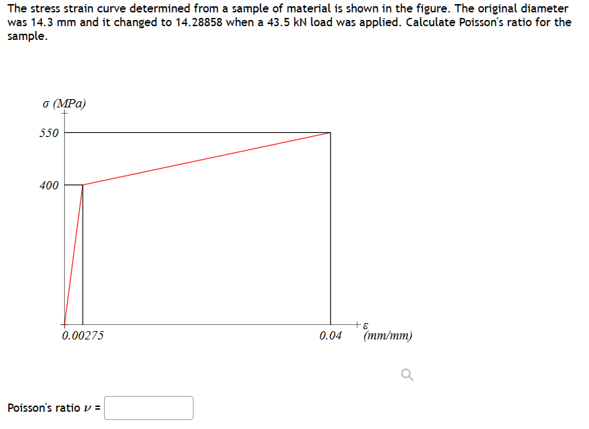 Solved The stress strain curve determined from a sample of | Chegg.com