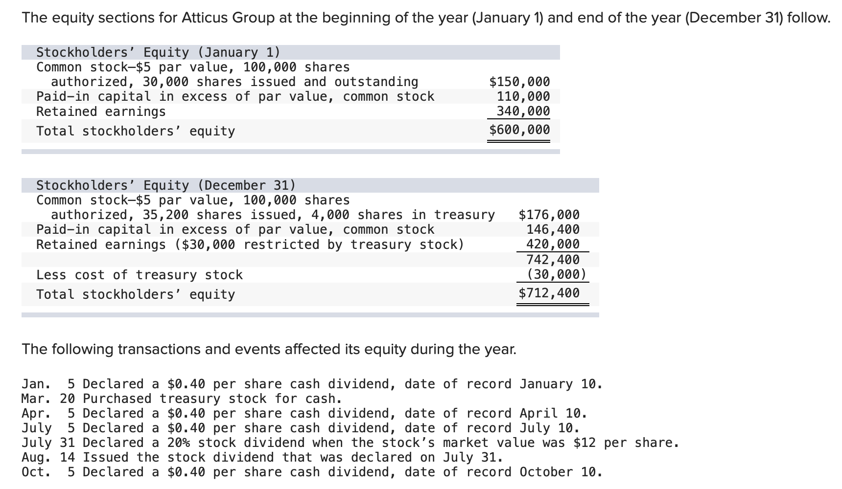 Solved The equity sections for Atticus Group at the