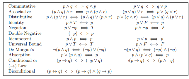 Solved Prove Or Disprove Modus Ponens And Modus Tollens | Chegg.com