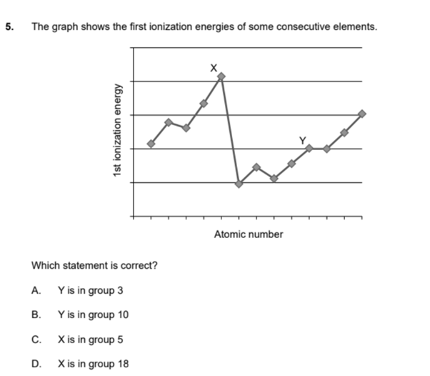 The graph shows the first ionization energies of some | Chegg.com