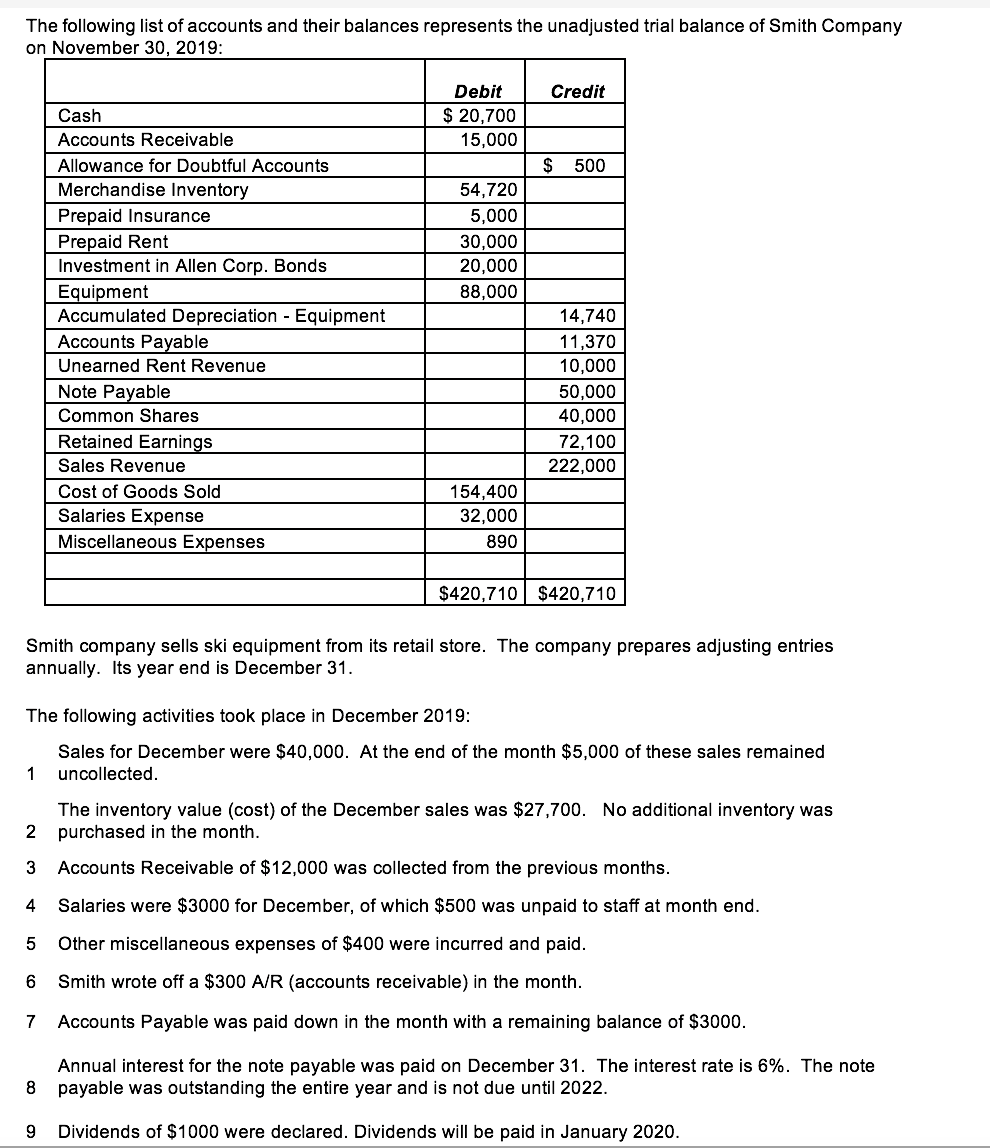 Solved The following list of accounts and their balances
