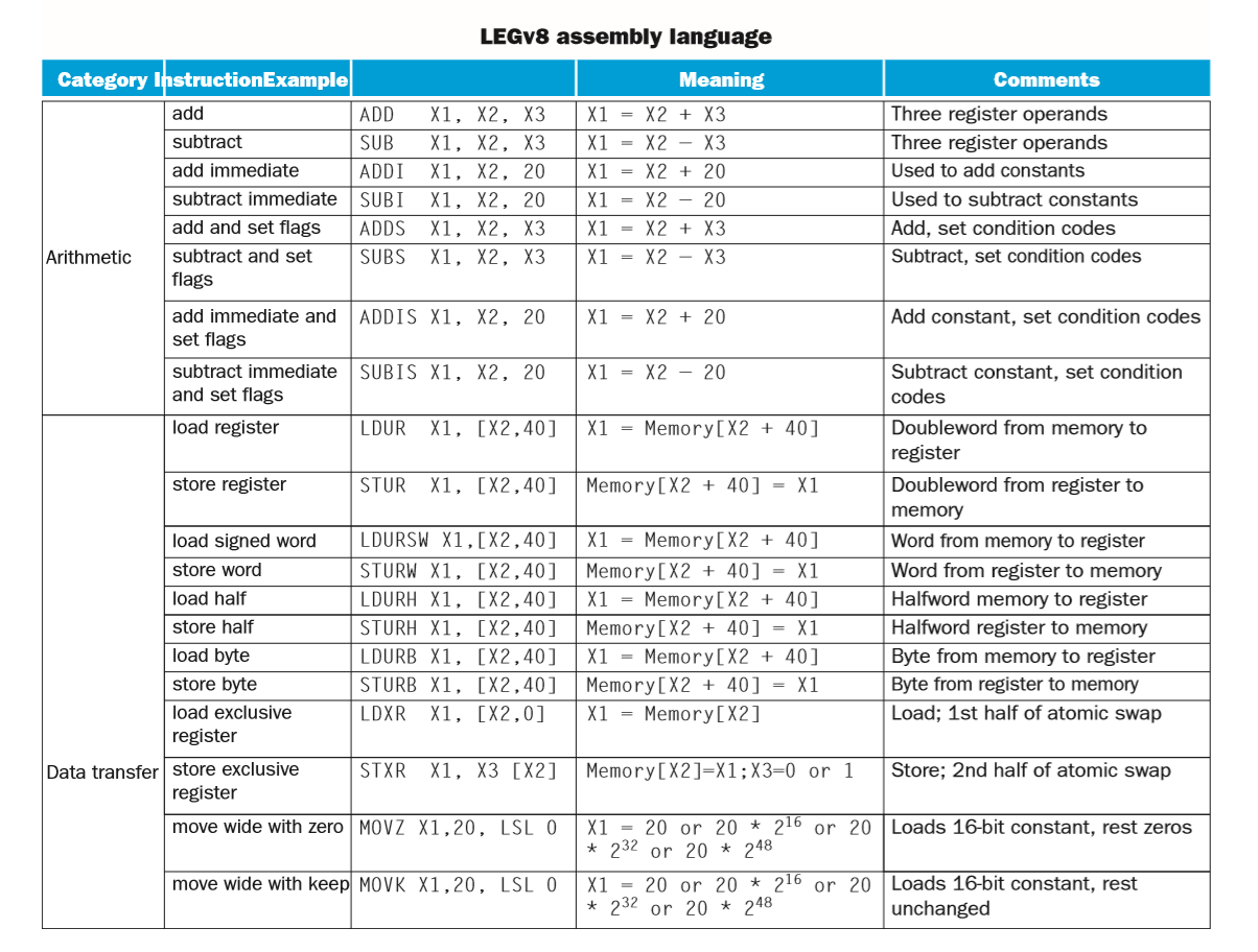 LEGV8 assembly language Comments Category