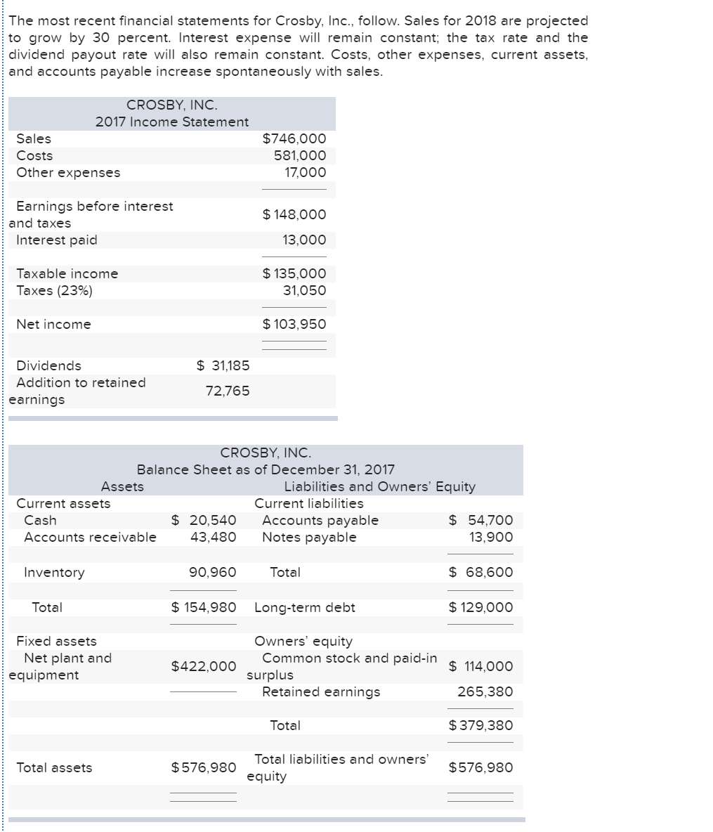 Solved The most recent financial statements for Crosby,