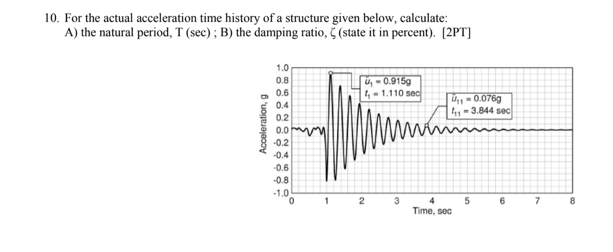 Solved 10. For the actual acceleration time history of a | Chegg.com