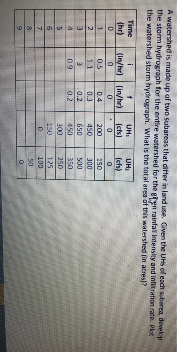 Solved A Watershed Is Made Up Of Two Subareas That Differ In | Chegg.com