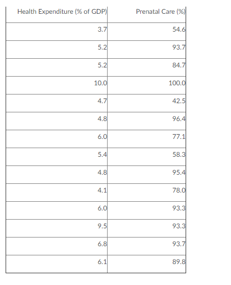 Solved The World Bank collected data on the percentage of | Chegg.com