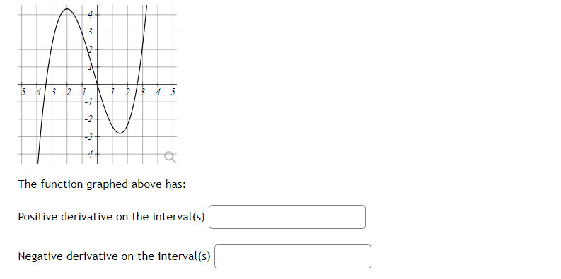 Solved The function graphed above has:Positive derivative on | Chegg.com