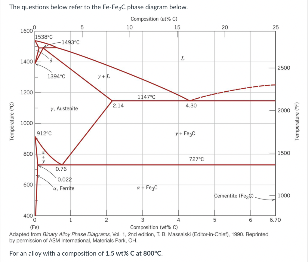 Solved The questions below refer to the Fe−Fe3C phase | Chegg.com