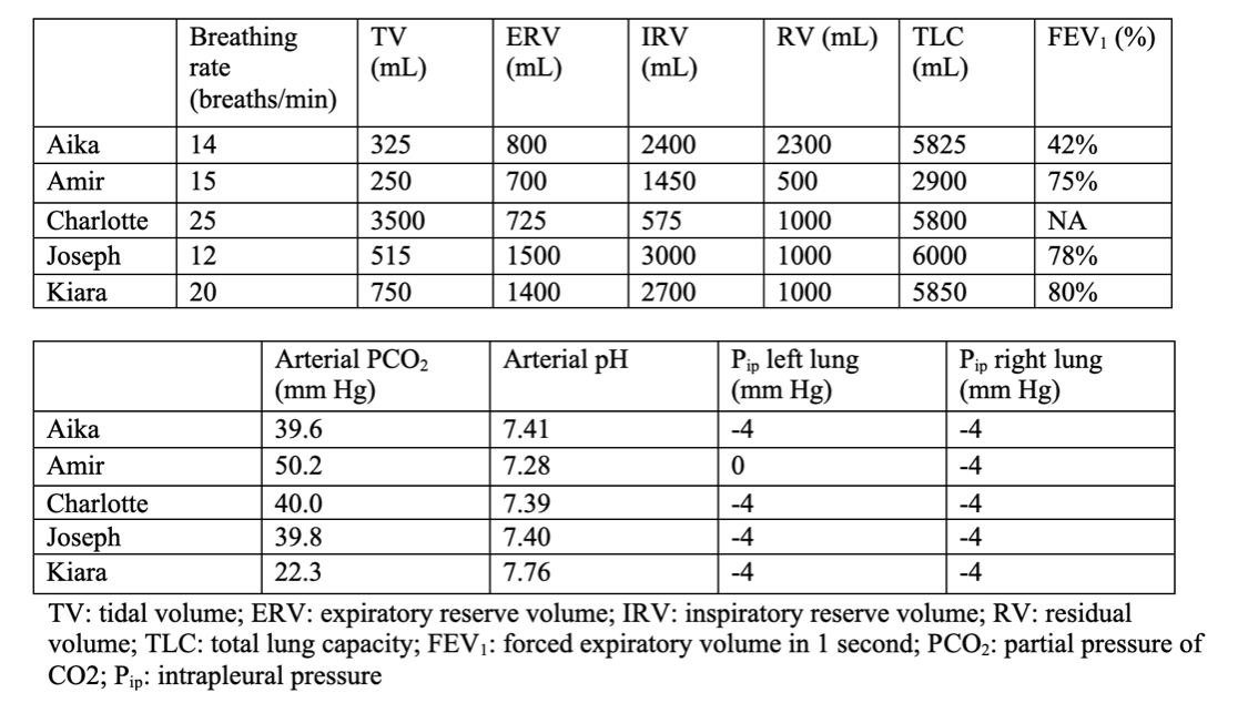 Solved Calculate the alveolar ventilation for Joseph and | Chegg.com