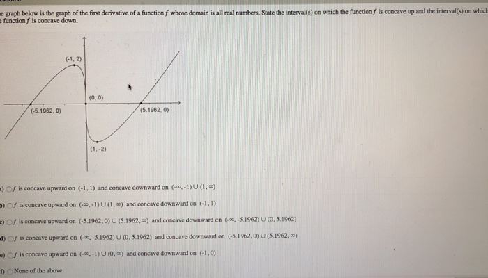 Solved Given the following graph of the second derivative of | Chegg.com
