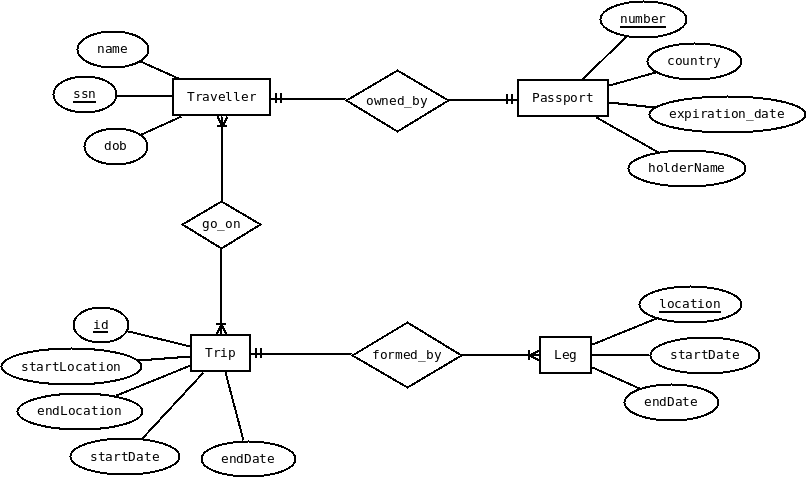 Solved Convert your ER diagram into a Relational Data | Chegg.com