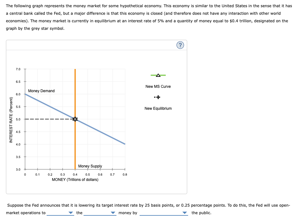 Solved The following graph represents the money market for | Chegg.com