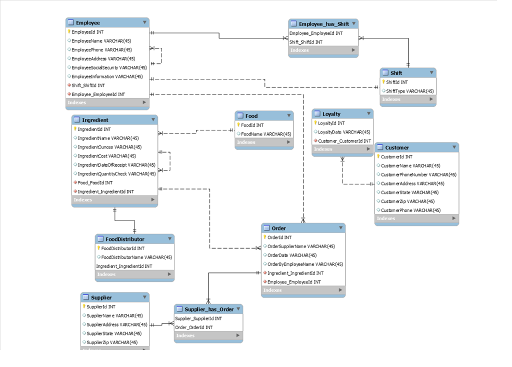 Solved Can anyone check if my sql data model is correct? I | Chegg.com