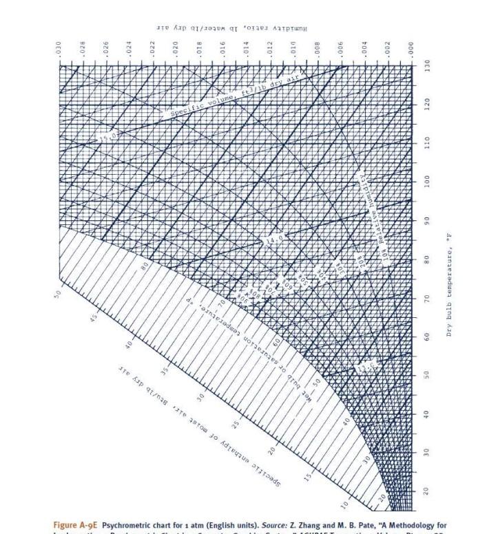 Solved Wet bulbor saturation temperature . P Humidity ratio, | Chegg.com