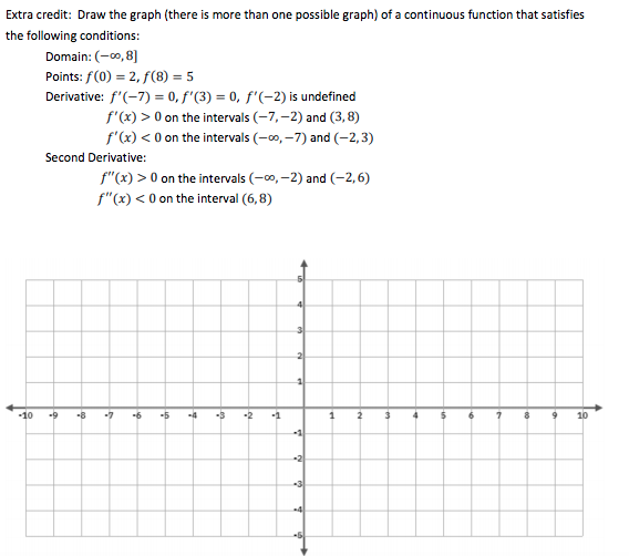 a teacher offers 8 extra credit assignments what is the domain of this graph