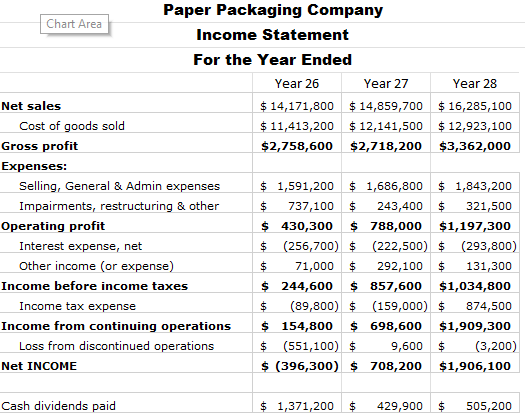 Solved Paper Packaging Company Chart Area Income Statement | Chegg.com