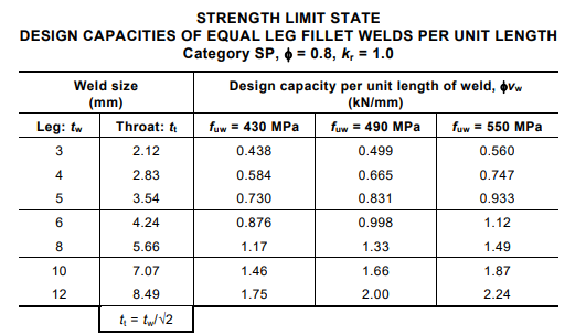 200x75x6.0CC Mass per metre: 15.5kg/m Actual | Chegg.com